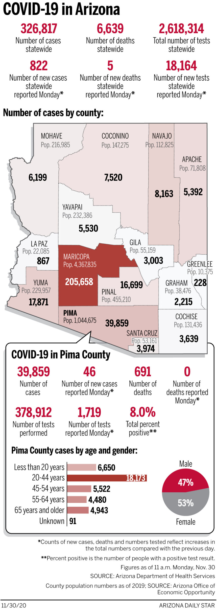 Coronavirus cases in Arizona, mapped by county: Nov. 30